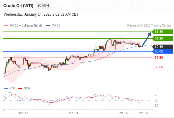 Minyak Mentah (WTI) mungkin naik ke 61,20 - 61,80.