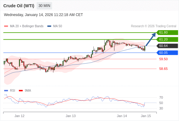 Minyak Mentah (WTI) bisa naik ke 61,20 - 61,80.