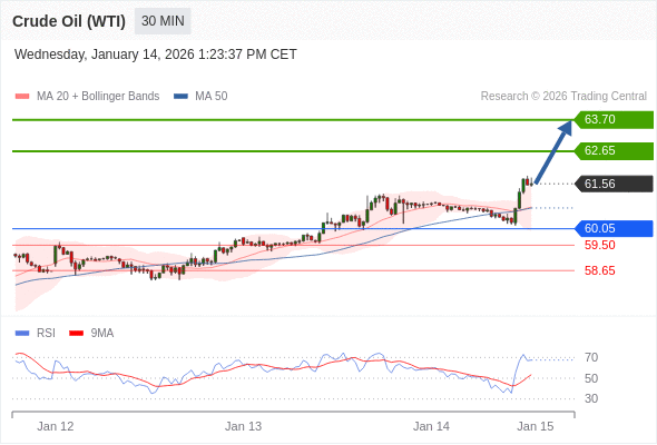 สถานะซื้อbuyกว่า 60.05 เป้าหมายต่อไปที่ 62.65 และ 63.70