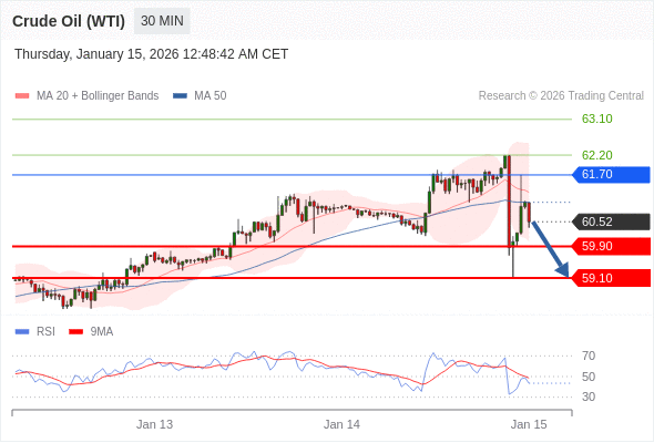 Minyak Mentah (WTI) mungkin turun ke 59,10 - 59,90.
