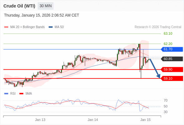 Short positions below 61.70 with targets at 59.90 & 59.10 in extension.