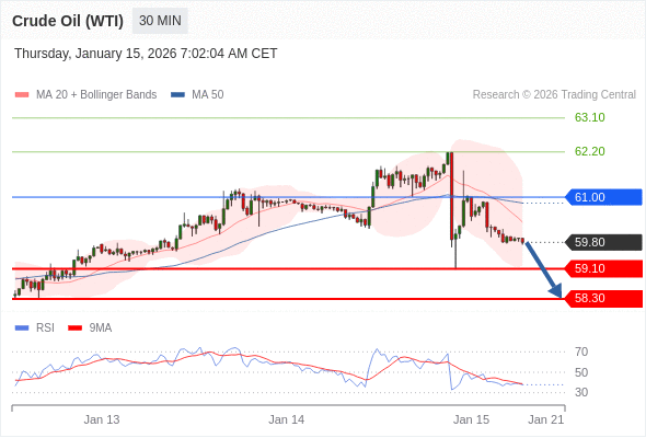 Minyak Mentah (WTI) bisa jatuh ke 58,30 - 59,10.