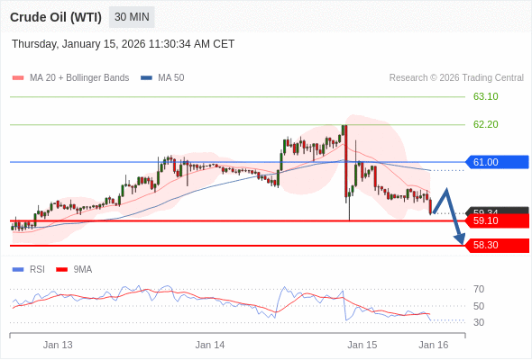 Minyak Mentah (WTI) mungkin turun ke 58.30 - 59.10.