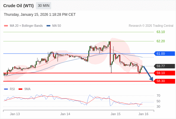 Minyak Mentah (WTI) mungkin turun ke 58,30 - 59,10.