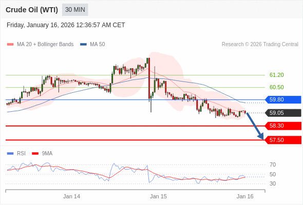 Minyak Mentah (WTI) bisa turun ke 57,50 - 58,30.