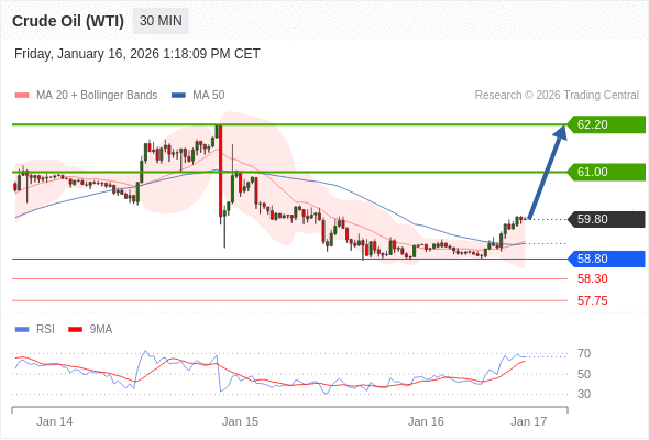 Minyak Mentah (WTI) mungkin naik ke 61,00 hingga 62,20.