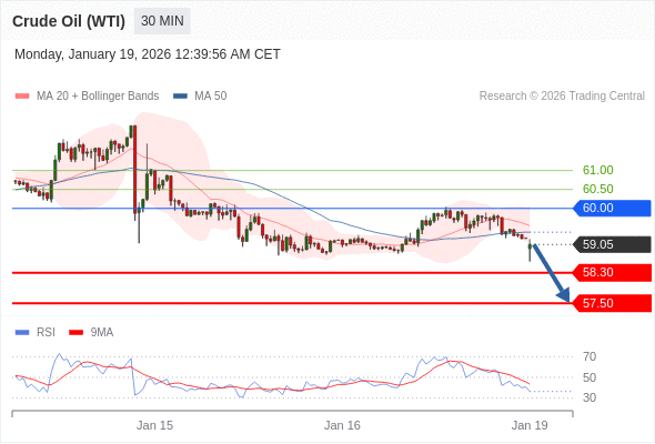 Minyak Mentah (WTI) mungkin turun ke 57,50 - 58,30.