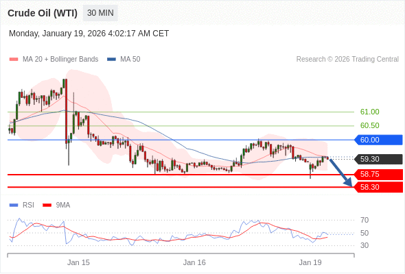 在 60.00 之下，作空，目標價為 58.75 ，第二目標價為 58.30。