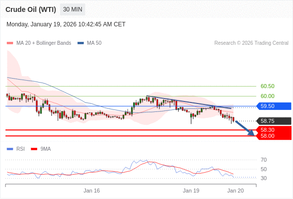 在 59.50 之下，作空，目標價為 58.30 ，第二目標價為 58.00。