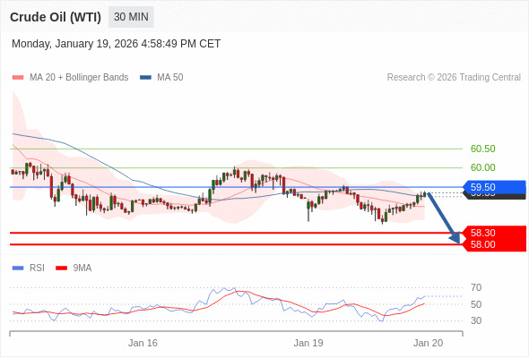 Short positions below 59.50 with targets at 58.30 & 58.00 in extension.