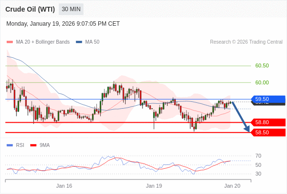 Minyak Mentah (WTI) mungkin jatuh ke 58,50 - 58,80.