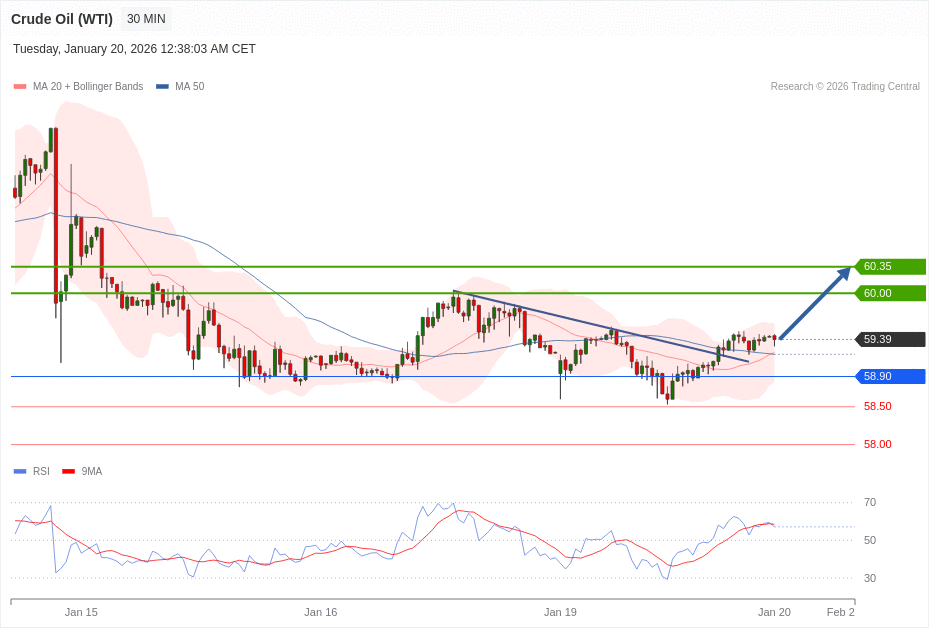 Crude Oil (WTI) Chart