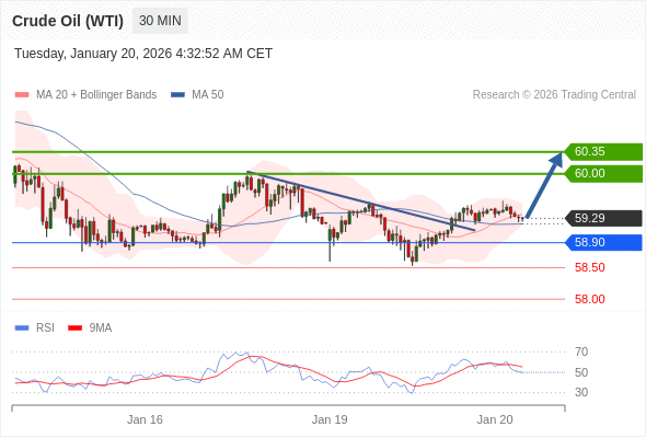 Minyak Mentah (WTI) mungkin naik ke 60,00-60,35.
