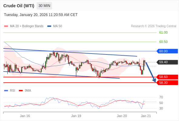 Minyak Mentah (WTI) mungkin turun ke 58.30 - 58.60.