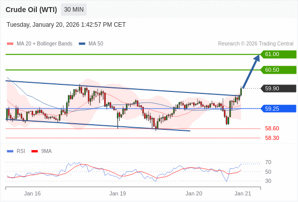 Long positions above 59.25 with targets at 60.50 & 61.00 in extension.