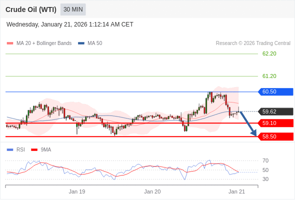 Minyak Mentah (WTI) mungkin turun ke 58,50 - 59,10.