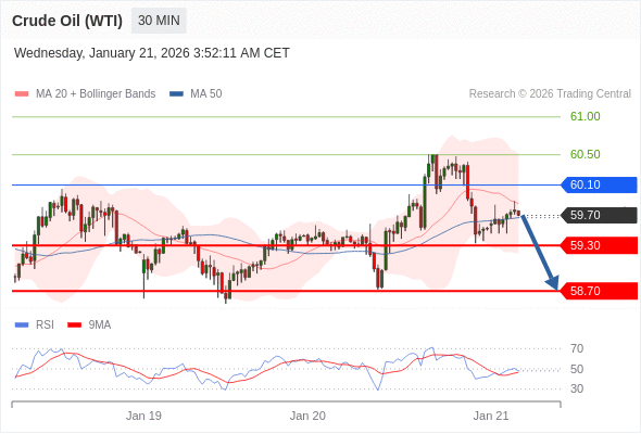 Minyak Mentah (WTI) mungkin turun ke 58,70 - 59,30.