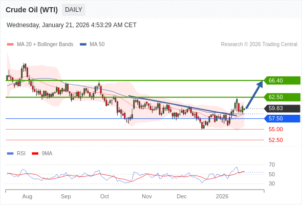 Minyak Mentah (WTI) mungkin naik ke 62,50 - 66,40.