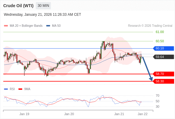 Minyak Mentah (WTI) mungkin turun ke 58,30 - 58,70.