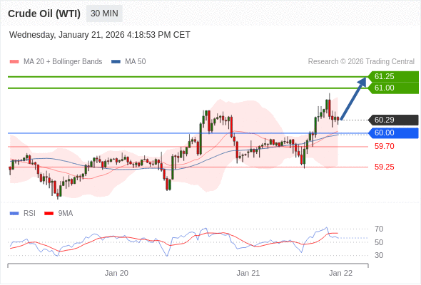 Minyak Mentah (WTI) mungkin naik ke 61,00-61,25.