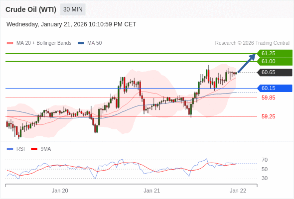 Minyak Mentah (WTI) mungkin naik ke 61,00-61,25.