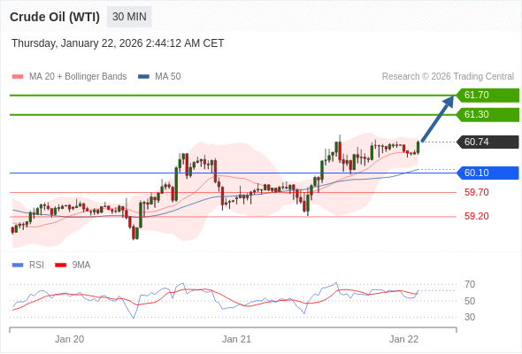 Minyak Mentah (WTI) mungkin naik ke 61.30 - 61.70.