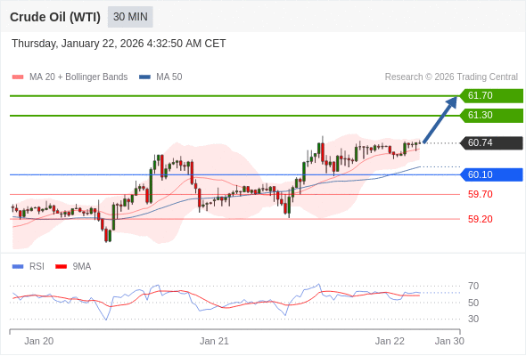 Minyak Mentah (WTI) mungkin naik ke 61,30 - 61,70.