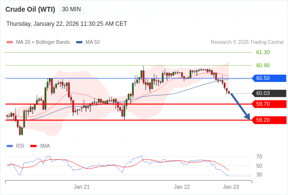 Minyak Mentah (WTI) mungkin turun ke 59,20 - 59,70.