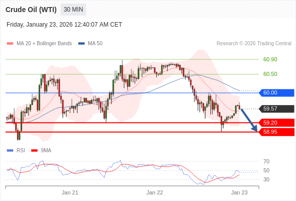 Minyak Mentah (WTI) mungkin turun ke 58,95 - 59,20.