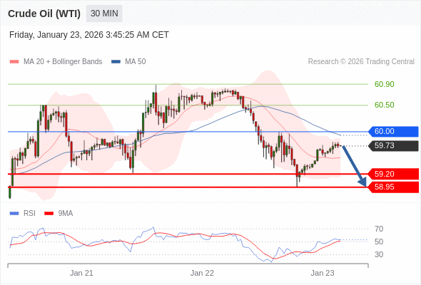 Minyak Mentah (WTI) mungkin turun ke 58,95 - 59,20.