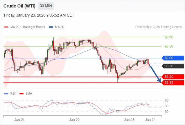 Minyak Mentah (WTI) mungkin turun ke 58,95 - 59,20.
