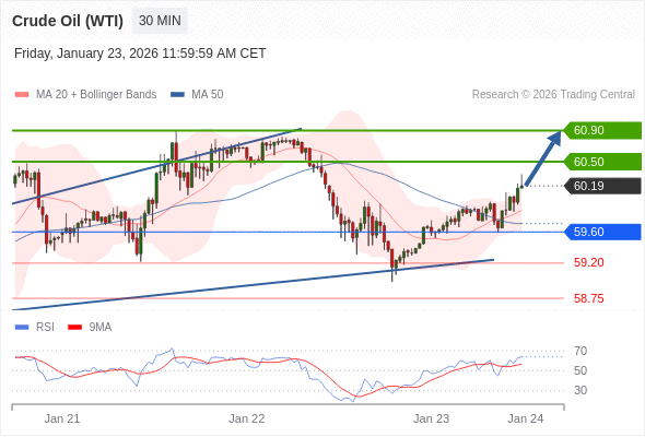 Minyak Mentah (WTI) mungkin naik ke 60,50 - 60,90.