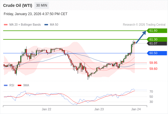 Minyak Mentah (WTI) mungkin naik ke 61,30 - 61,80.