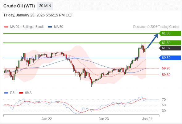 Long positions above 60.50 with targets at 61.30 & 61.80 in extension.