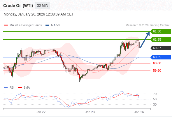 Minyak Mentah (WTI) mungkin naik ke 61,35 - 61,80.