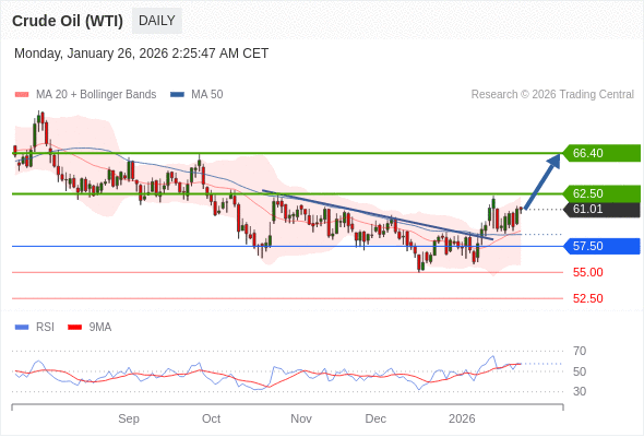Minyak Mentah (WTI) mungkin naik ke 62,50 - 66,40.