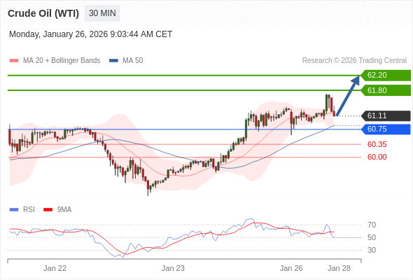 Minyak Mentah (WTI) mungkin naik ke 61,80 - 62,20.