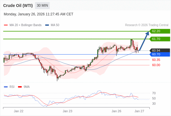 Minyak Mentah (WTI) mungkin naik ke 61,70 - 62,20.
