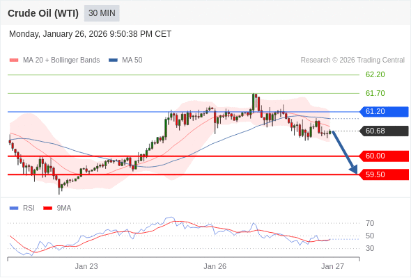 Verkaufsposition unter 61,20 mit erweiterten Kurszielen von 60,00 & 59,50.