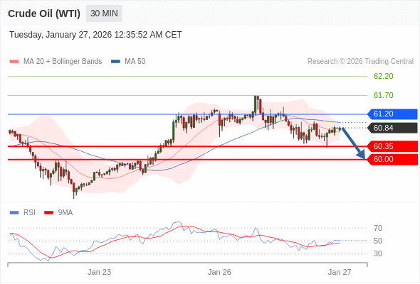 Minyak Mentah (WTI) mungkin turun ke 60,00-60,35.