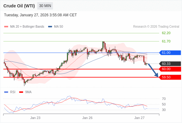 BÁN ở dưới mức tỷ giá 61,00 với mục tiêu mở rộng lên 60,00 & 59,50.