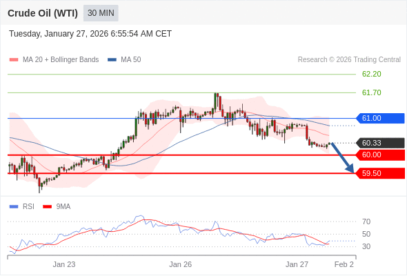 Minyak Mentah (WTI) mungkin turun ke 59,50 - 60,00.