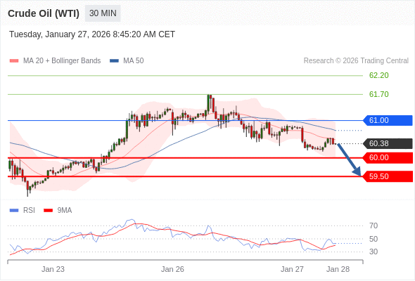 Minyak Mentah (WTI) mungkin turun ke 59,50 - 60,00.