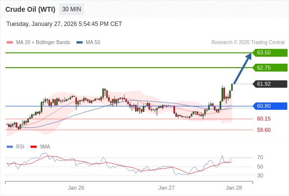 Minyak Mentah (WTI) mungkin naik ke 62,75 - 63,50.