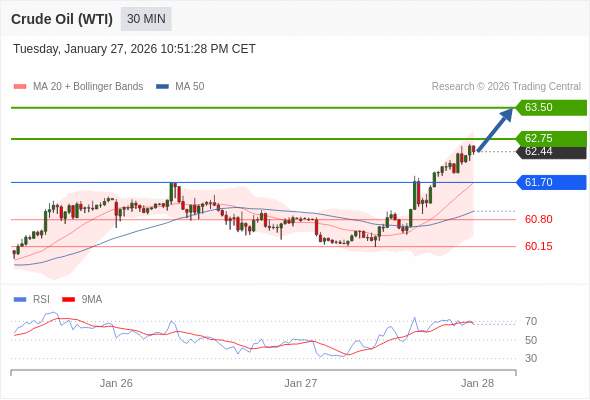 Minyak Mentah (WTI) mungkin naik ke 62,75 - 63,50.