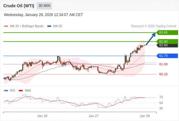Minyak Mentah (WTI) mungkin naik ke 62,90 - 63,65.