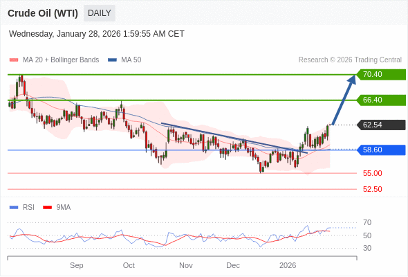 Minyak Mentah (WTI) mungkin naik ke 66,40 - 70,40.
