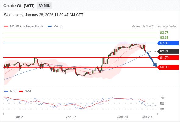Minyak Mentah (WTI) mungkin turun ke 60.90 - 61.70.