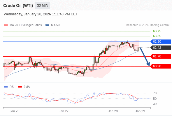 สถานะขายshortกว่า 62.90 เป้าหมายต่อไปที่ 61.70 และ 60.90
