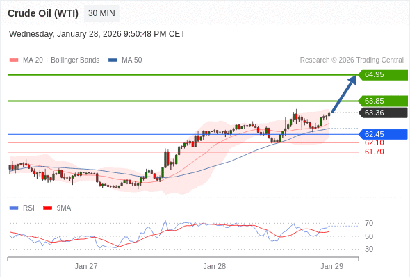 Minyak Mentah (WTI) mungkin naik ke 63,85 - 64,95.